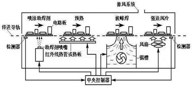 波峰焊构成